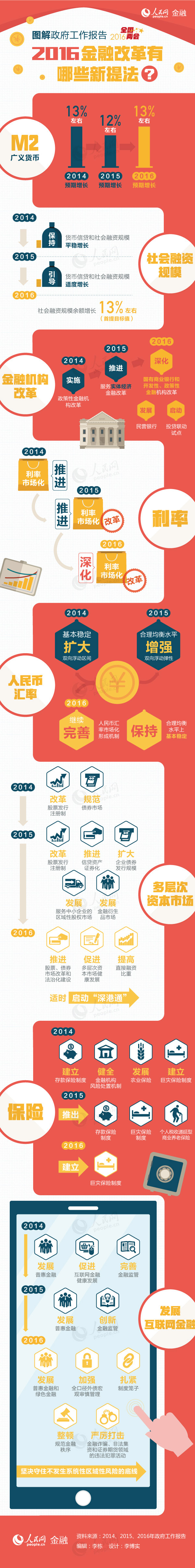 圖解政府工作報告：2016金融改革新提法